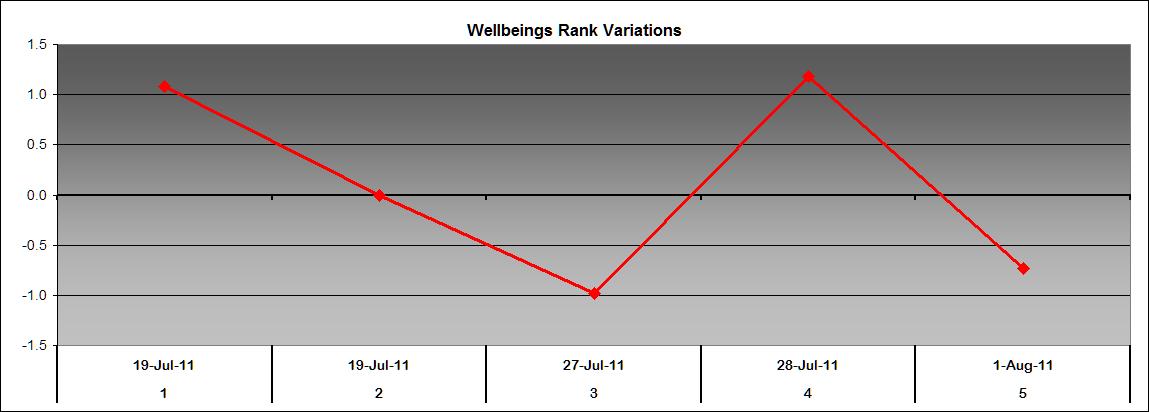 Wellbeing rank variation